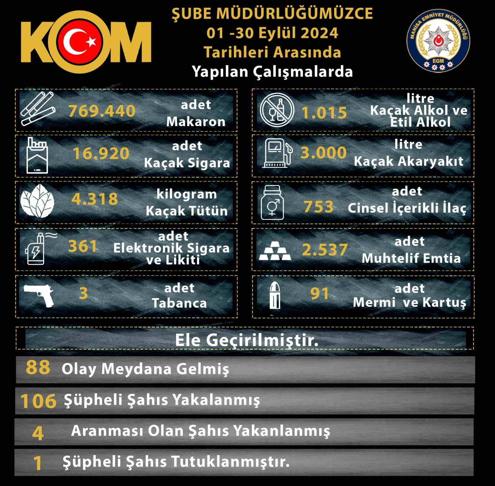 Manisa Emniyeti’nden kaçakçılığa geçit yok
