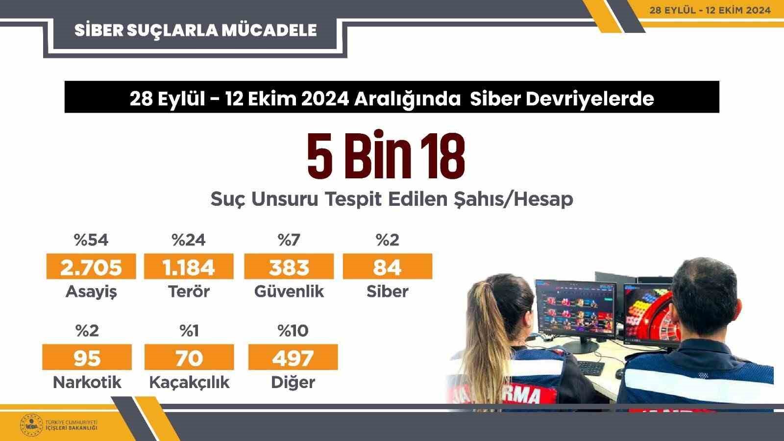 28 Eylül - 12 Ekim tarihleri arasında siber devriyeler sonucu 5 bin 18 sosyal medya paylaşımında suç unsuru tespit edildi
