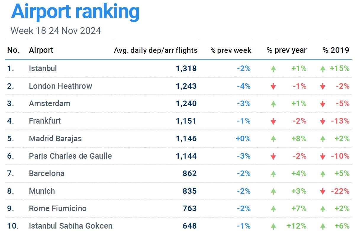 İstanbul Havalimanı, günlük bin 318 uçuşla Avrupa’nın en yoğun havalimanı oldu
?v=1