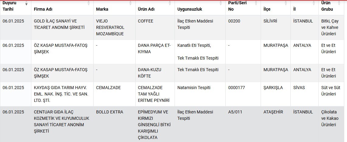 Antalya’daki  Öz Kasap Mustafa-Fatoş Şimşek  firmasının sattığı kıyma ve köfteden tek tırnaklı hayvan eti çıktı
?v=1