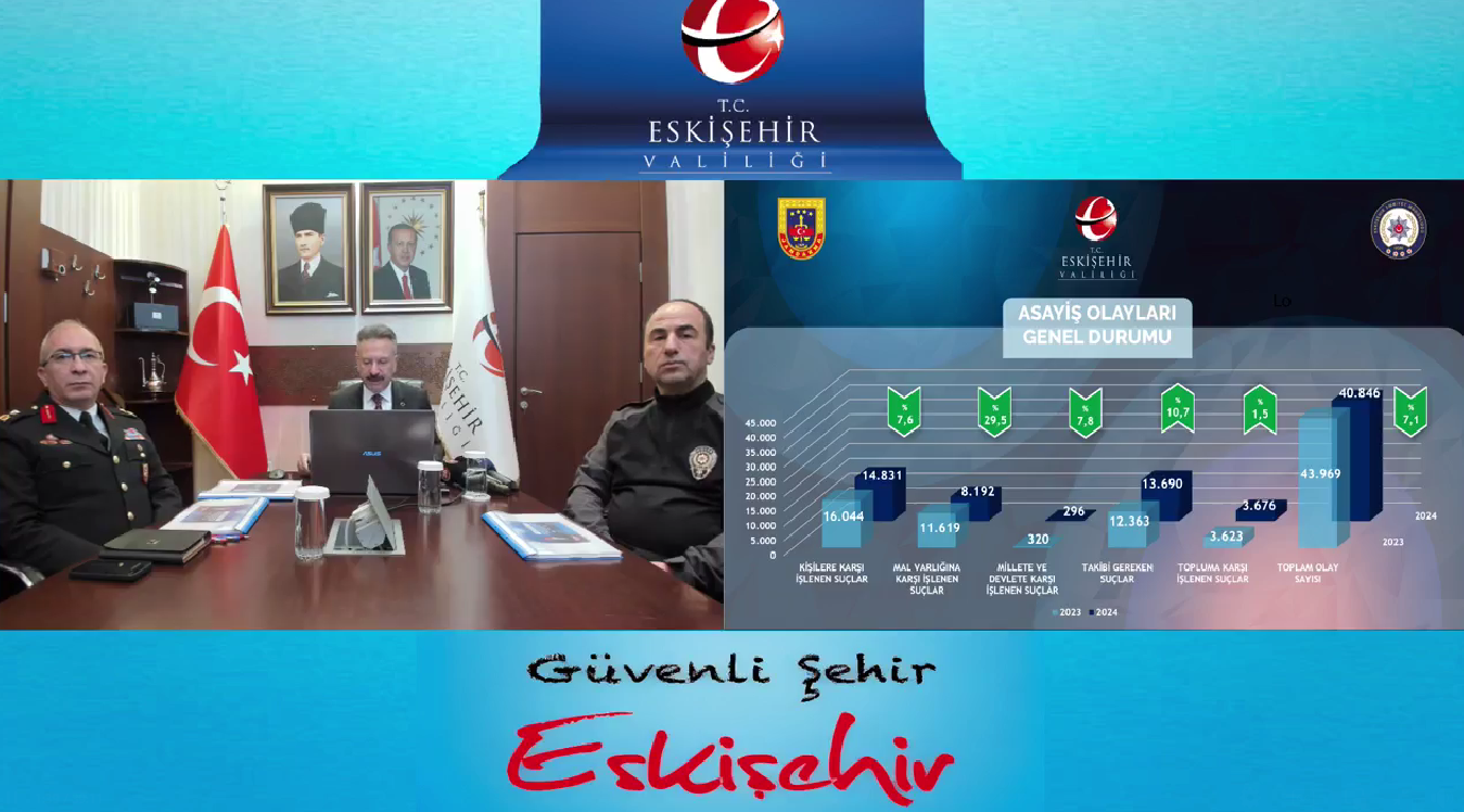 Eskişehir’de 2024 yılında asayiş olayları yüzde 7,1 azaldı
?v=1