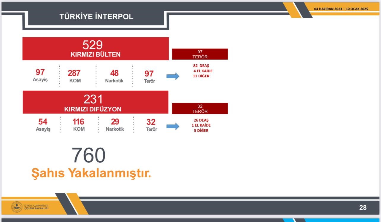 İçişleri Bakanlığı:  Kırmızı kod ve kırmızı difüzyon ile aranan 760 kişi yakalandı 
