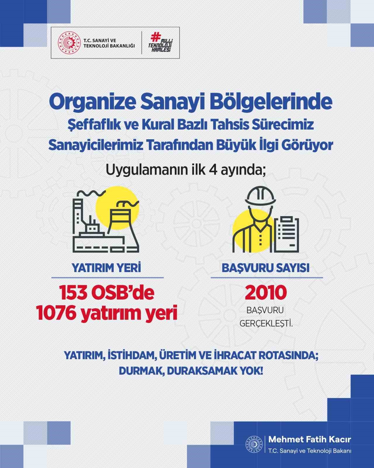 Bakan Kacır: “153 OSB’de bin 76 yatırım yeri için sanayicilerimiz 2 bin 10 başvuru gerçekleştirdi”
?v=1