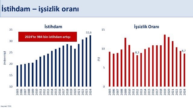 Bakan Şimşek:  İşsizlik oranı 2012 yılından sonraki en düşük seviyesine geriledi 
