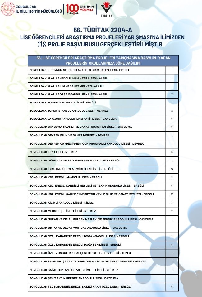 Zonguldak’tan TÜBİTAK’a 118 araştırma projesiyle başvurdular
?v=1