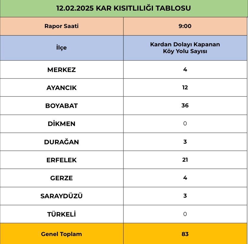 Sinop’ta kapalı köy sayısı 83’e çıktı
?v=1