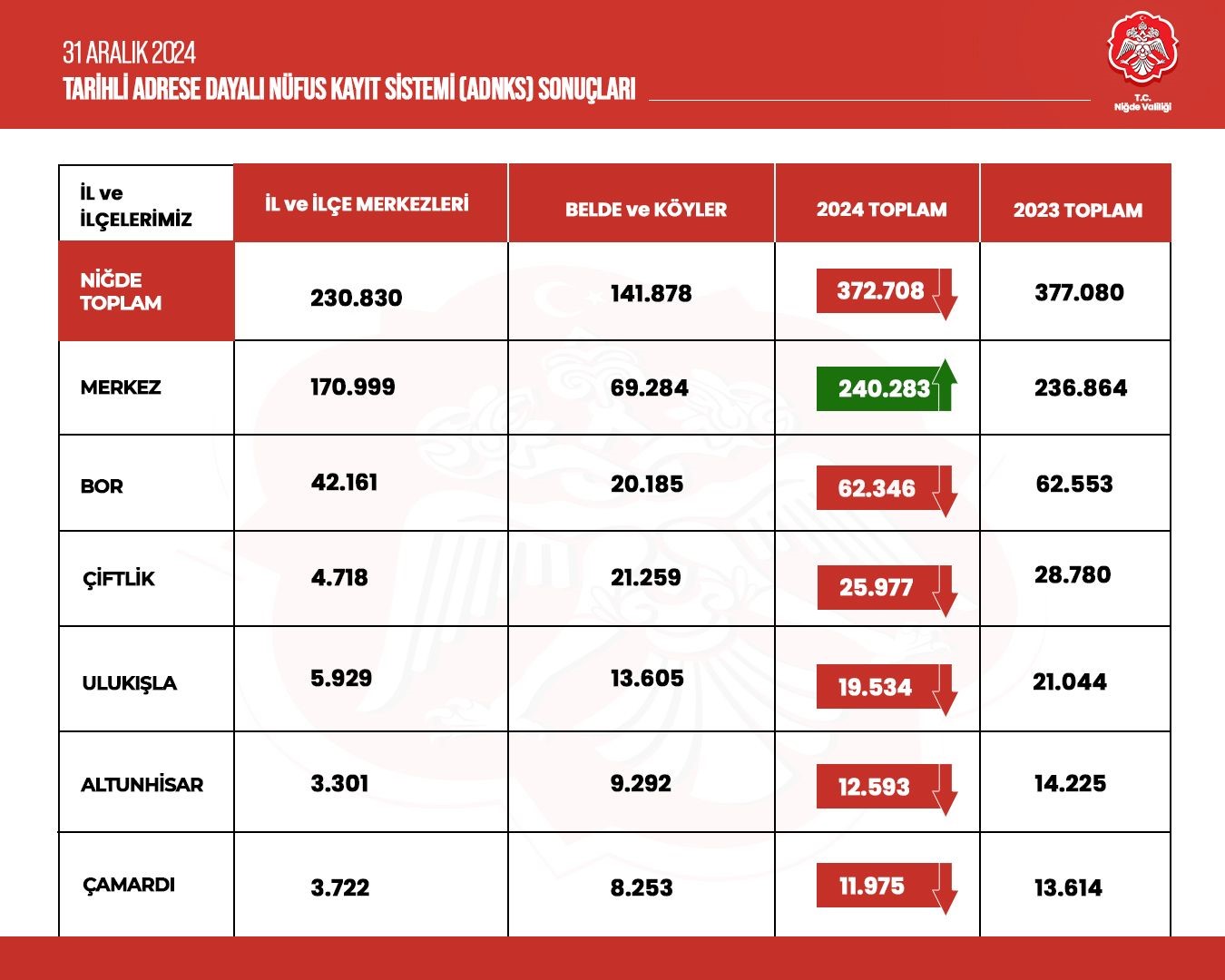 Niğde’nin nüfusu azaldı
?v=1