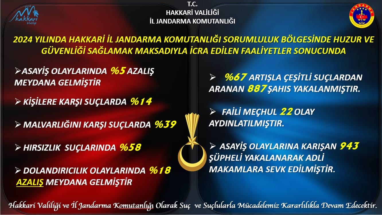 Hakkari’de jandarma 2024 faaliyet raporunu açıkladı
?v=1