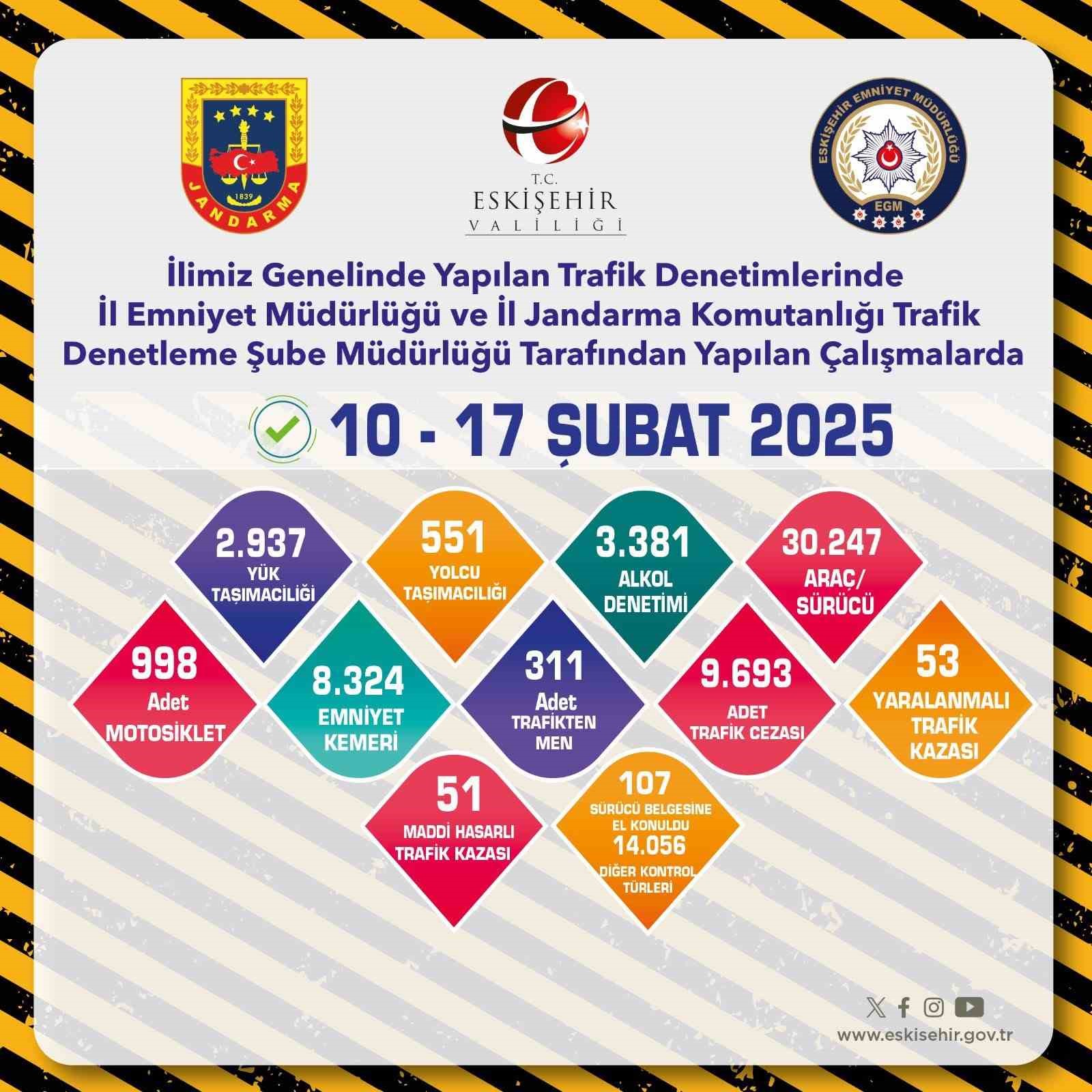 Eskişehir’de son 1 haftada 9 bin 693 adet trafik cezası kesildi
