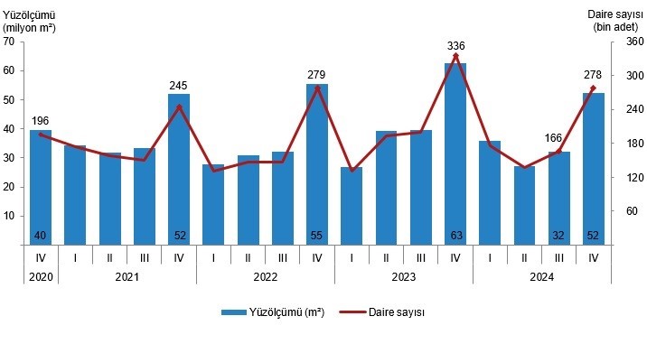 Eskişehir’de 2024 yılının 4’üncü çeyreğinde 3 bin 193 daireye yapı ruhsatı verildi
?v=1