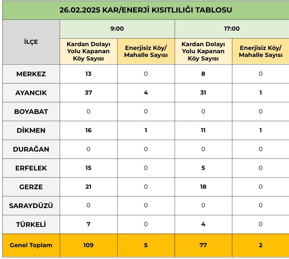 Sinop’ta 77 köy yoluna ulaşım sağlanamıyor
?v=1