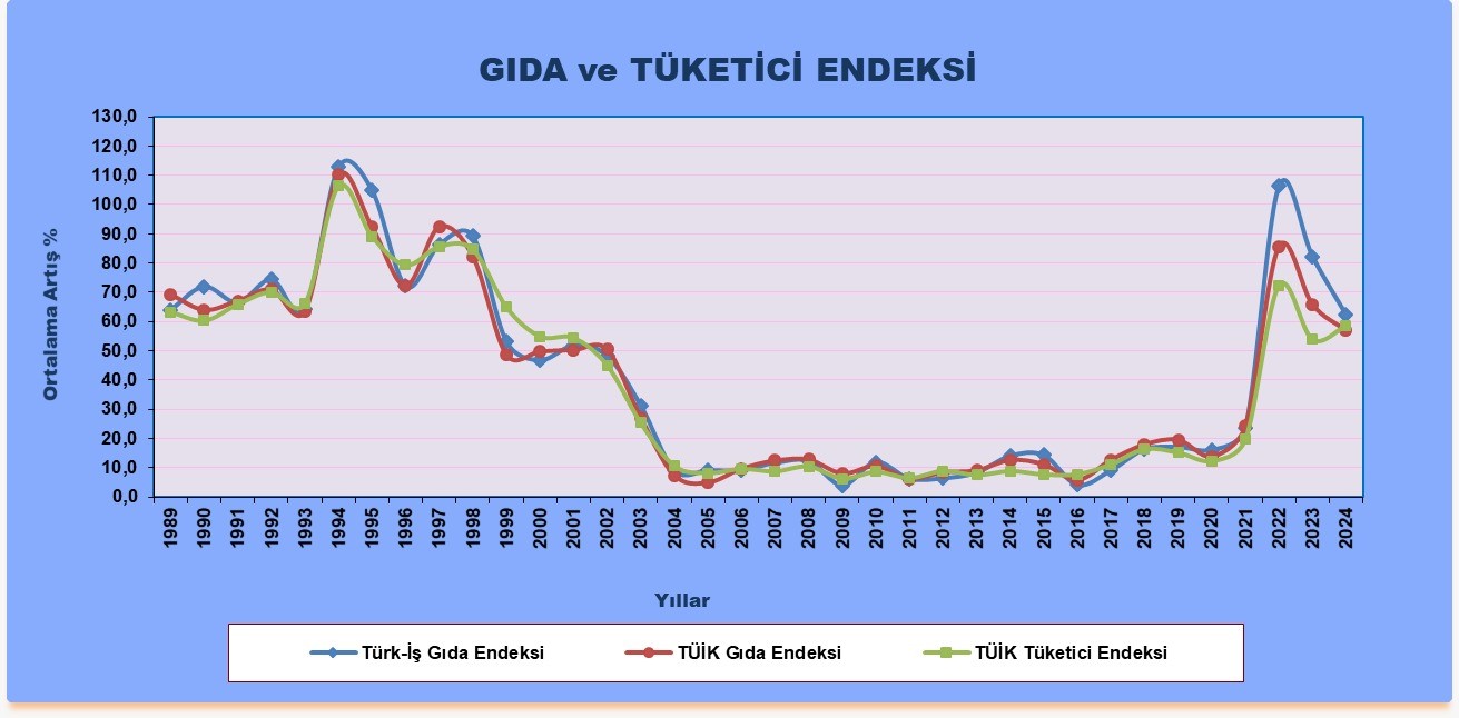 TÜRK-İŞ açlık sınırının 23 bin 324 lira olduğunu açıkladı
?v=1