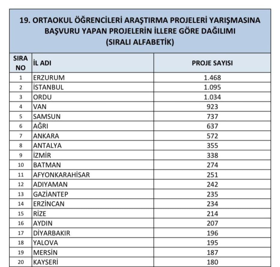 Erzurum TÜBİTAK ortaokul öğrencileri araştırma projeleri yarışmasında Türkiye birincisi oldu
?v=1