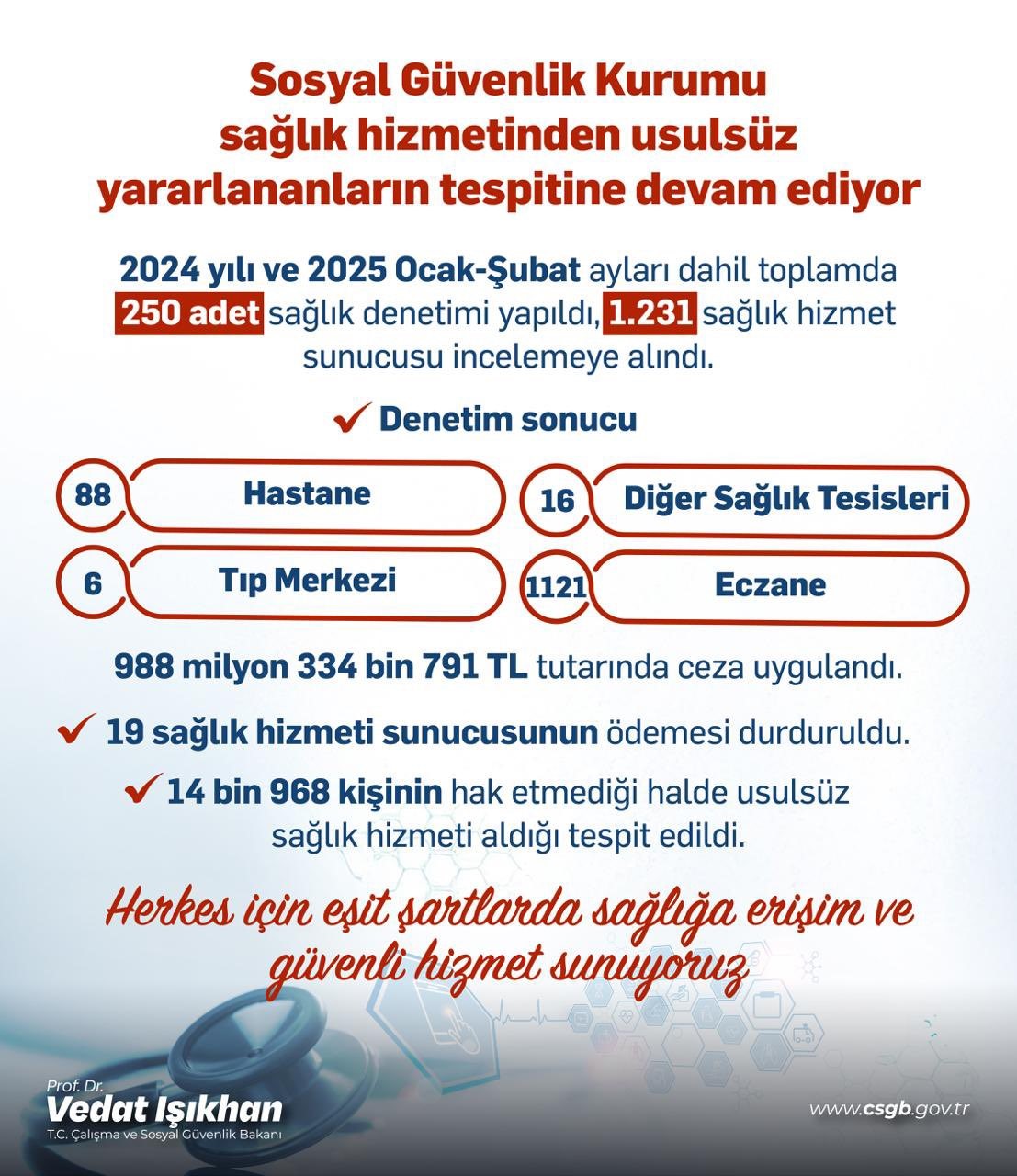 Bakan Işıkhan:  Sağlık hizmetlerinden usulsüz yararlananlara 988 milyon liradan fazla ceza uyguladık 
?v=1