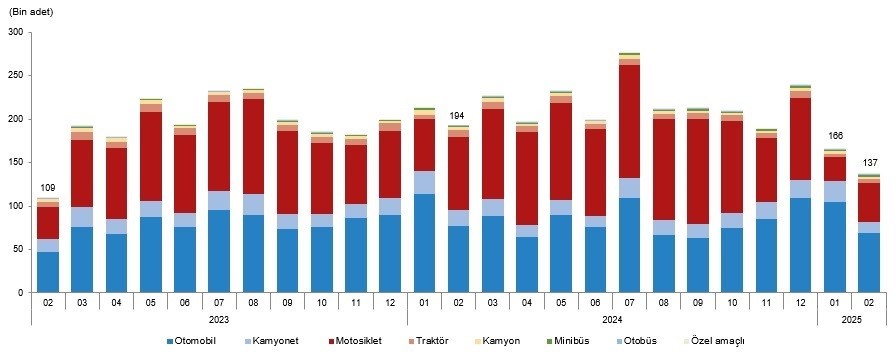 Eskişehir’de trafiğe kayıtlı araç sayısı 369 bin 627 oldu
?v=1